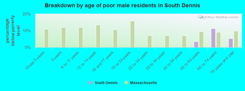 Breakdown by age of poor male residents in South Dennis