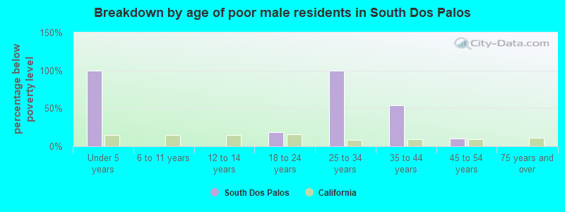 Breakdown by age of poor male residents in South Dos Palos