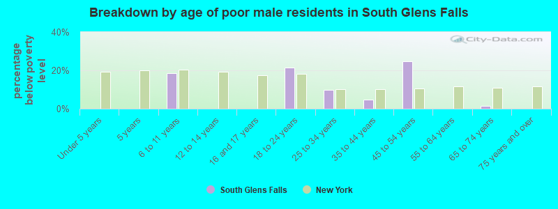 Breakdown by age of poor male residents in South Glens Falls