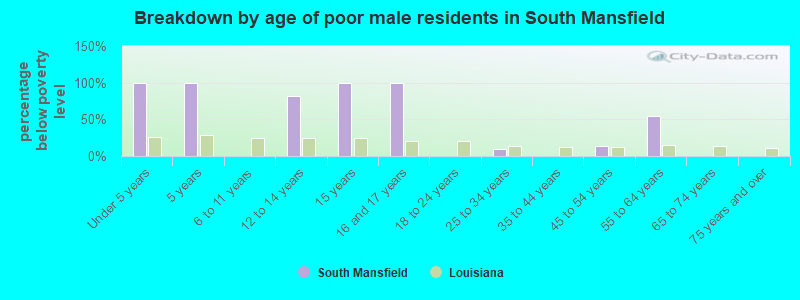 Breakdown by age of poor male residents in South Mansfield
