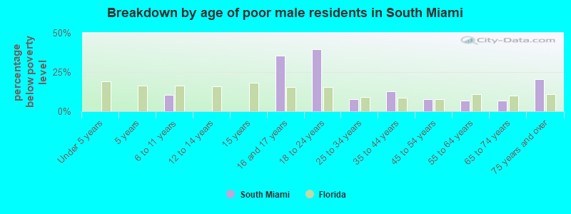 Breakdown by age of poor male residents in South Miami