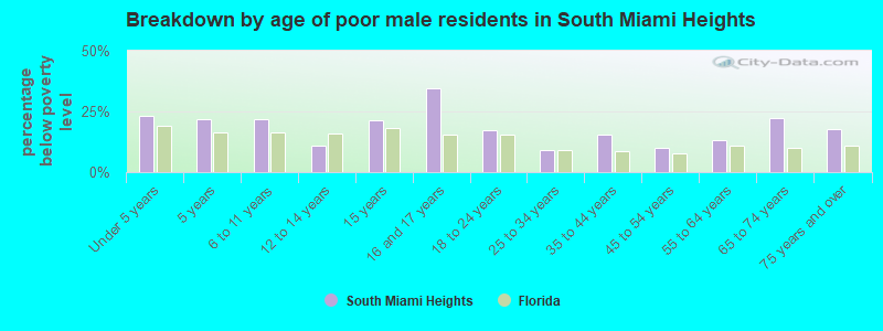 Breakdown by age of poor male residents in South Miami Heights