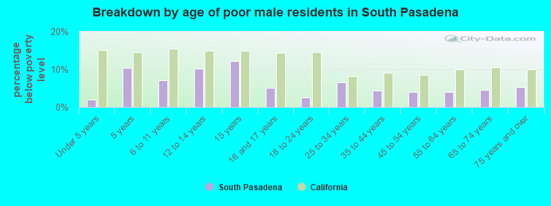 Breakdown by age of poor male residents in South Pasadena