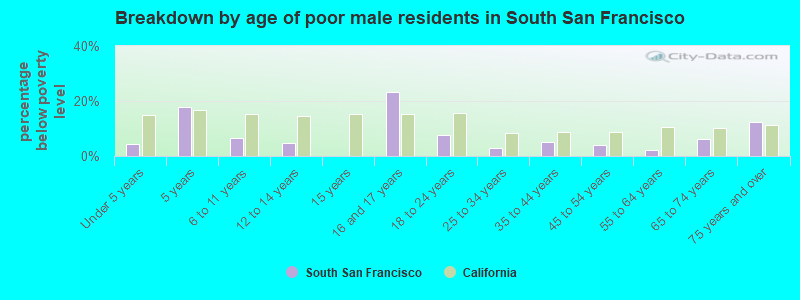 Breakdown by age of poor male residents in South San Francisco