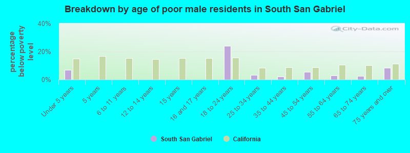 Breakdown by age of poor male residents in South San Gabriel