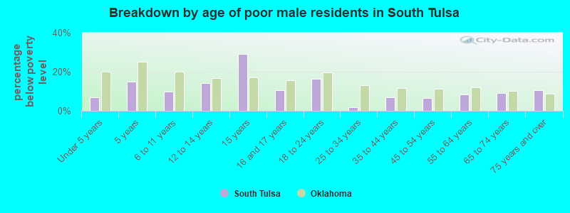 Breakdown by age of poor male residents in South Tulsa
