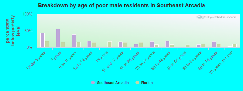 Breakdown by age of poor male residents in Southeast Arcadia