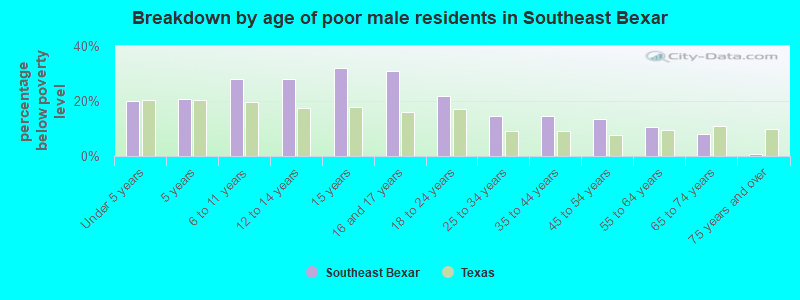 Breakdown by age of poor male residents in Southeast Bexar
