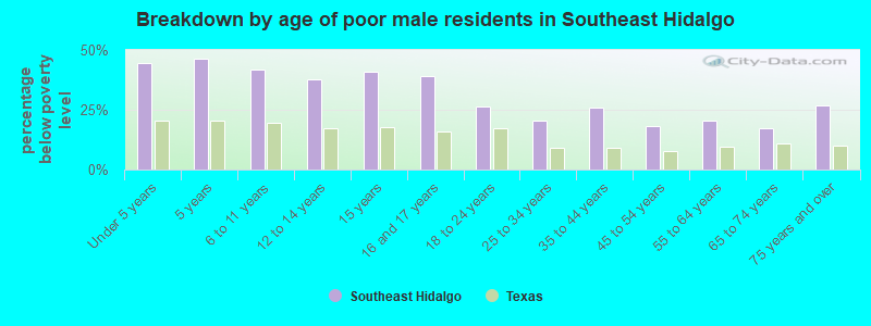 Breakdown by age of poor male residents in Southeast Hidalgo