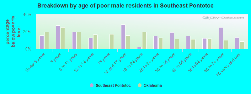 Breakdown by age of poor male residents in Southeast Pontotoc