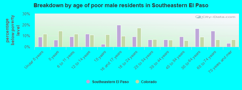 Breakdown by age of poor male residents in Southeastern El Paso