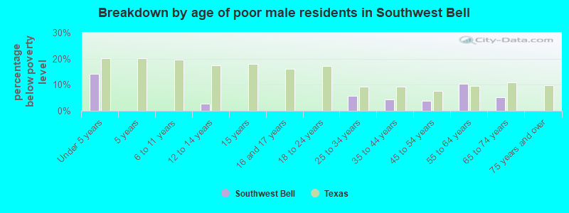 Breakdown by age of poor male residents in Southwest Bell