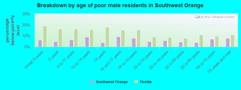 Breakdown by age of poor male residents in Southwest Orange