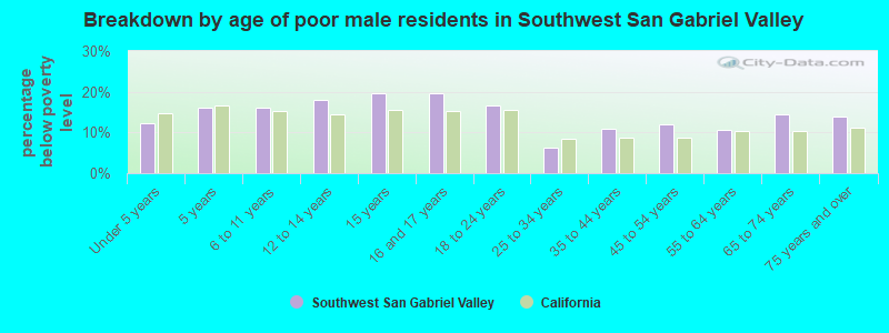 Breakdown by age of poor male residents in Southwest San Gabriel Valley