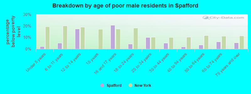 Breakdown by age of poor male residents in Spafford
