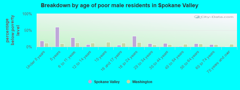 Breakdown by age of poor male residents in Spokane Valley
