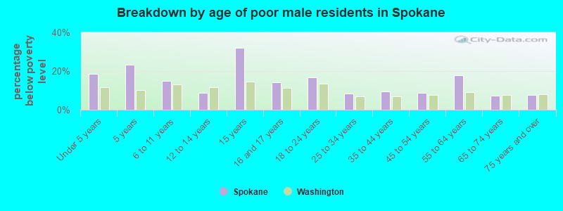 Breakdown by age of poor male residents in Spokane