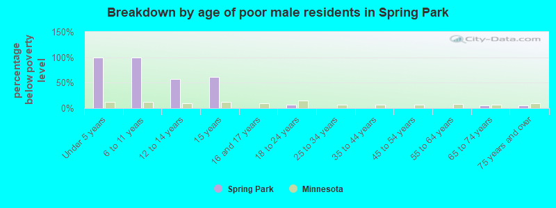 Breakdown by age of poor male residents in Spring Park