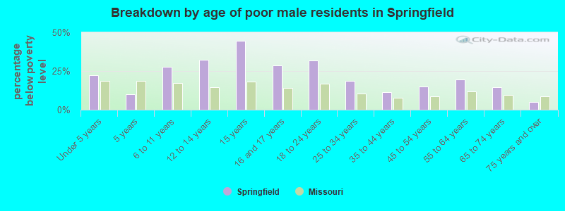 Breakdown by age of poor male residents in Springfield