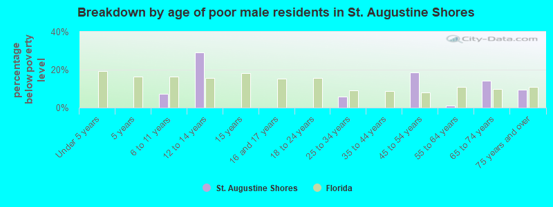 Breakdown by age of poor male residents in St. Augustine Shores
