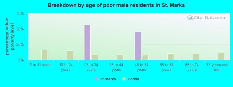 Breakdown by age of poor male residents in St. Marks