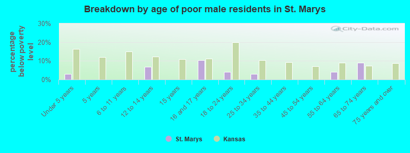 Breakdown by age of poor male residents in St. Marys