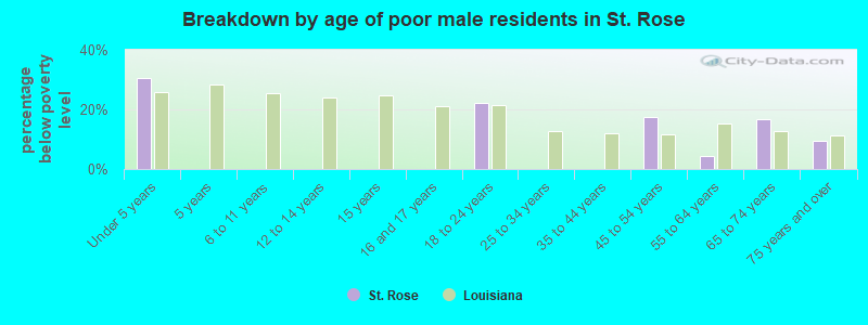 Breakdown by age of poor male residents in St. Rose