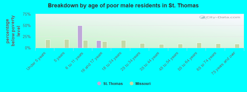 Breakdown by age of poor male residents in St. Thomas