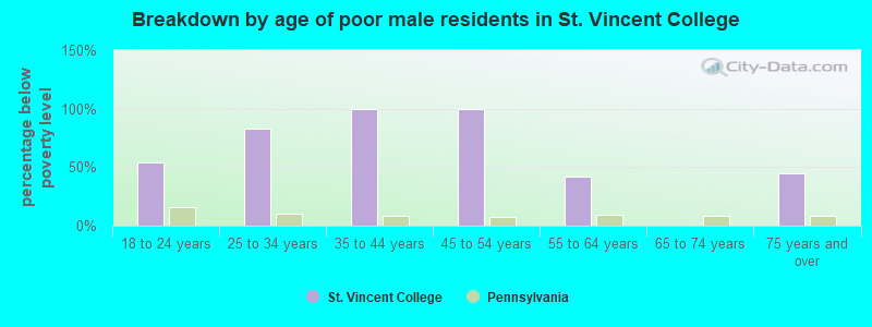 Breakdown by age of poor male residents in St. Vincent College