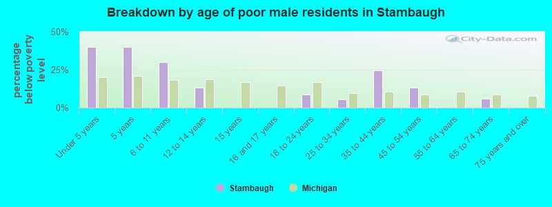 Breakdown by age of poor male residents in Stambaugh
