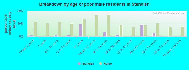 Breakdown by age of poor male residents in Standish