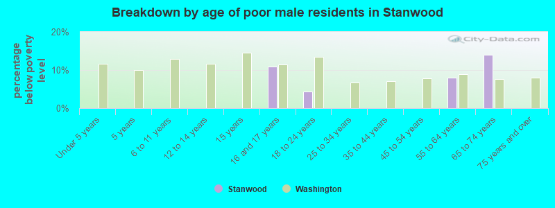 Breakdown by age of poor male residents in Stanwood