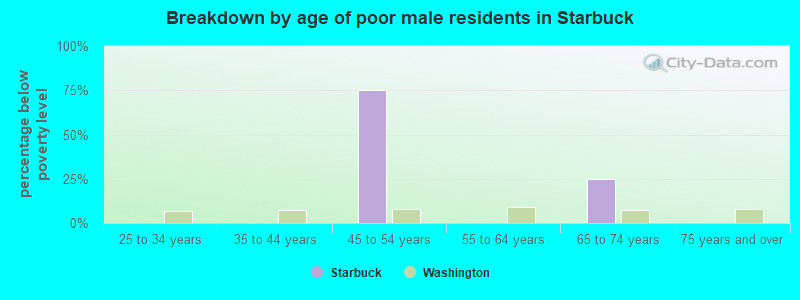 Breakdown by age of poor male residents in Starbuck