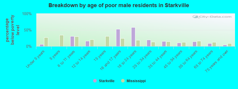 Breakdown by age of poor male residents in Starkville