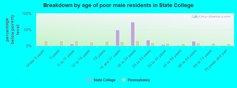 Breakdown by age of poor male residents in State College