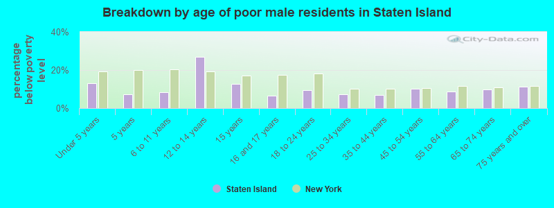 Breakdown by age of poor male residents in Staten Island