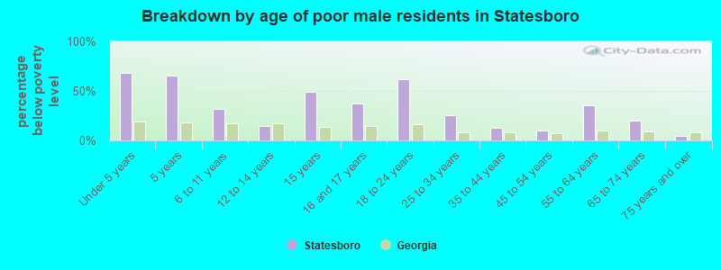 Breakdown by age of poor male residents in Statesboro