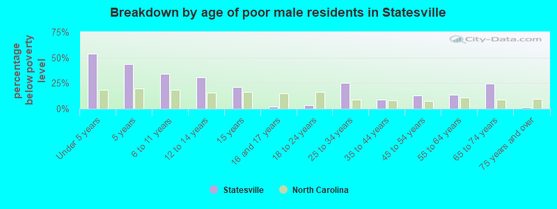 Breakdown by age of poor male residents in Statesville