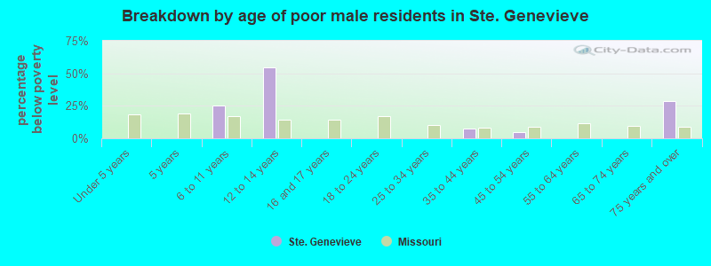 Breakdown by age of poor male residents in Ste. Genevieve