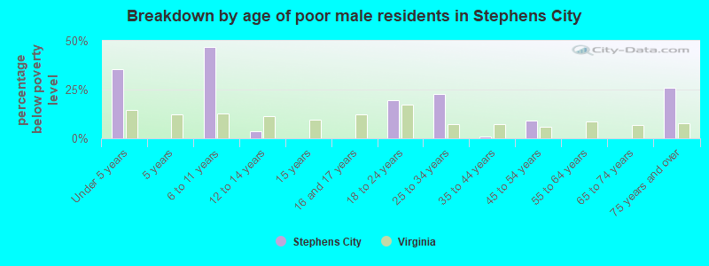Breakdown by age of poor male residents in Stephens City