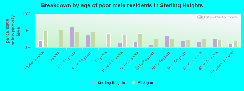 Breakdown by age of poor male residents in Sterling Heights