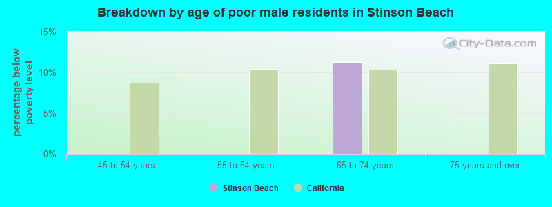 Breakdown by age of poor male residents in Stinson Beach