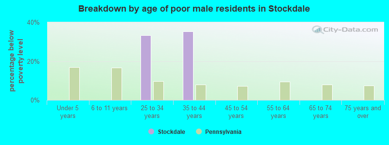 Breakdown by age of poor male residents in Stockdale