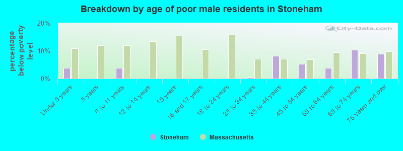 Breakdown by age of poor male residents in Stoneham