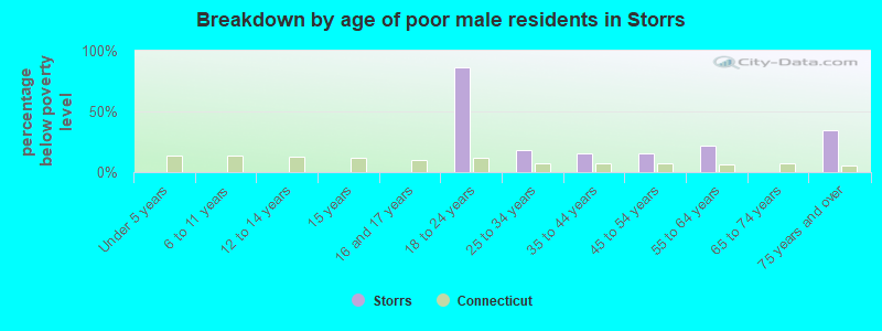 Breakdown by age of poor male residents in Storrs
