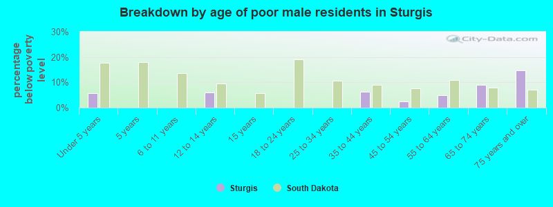 Breakdown by age of poor male residents in Sturgis