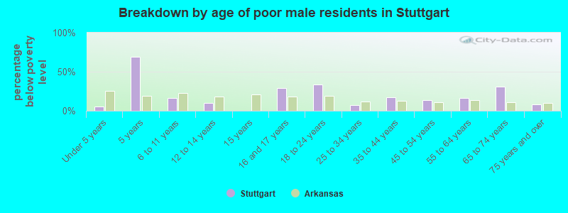 Breakdown by age of poor male residents in Stuttgart