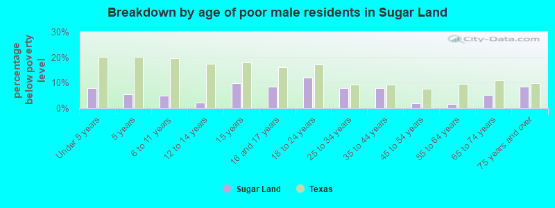 Breakdown by age of poor male residents in Sugar Land