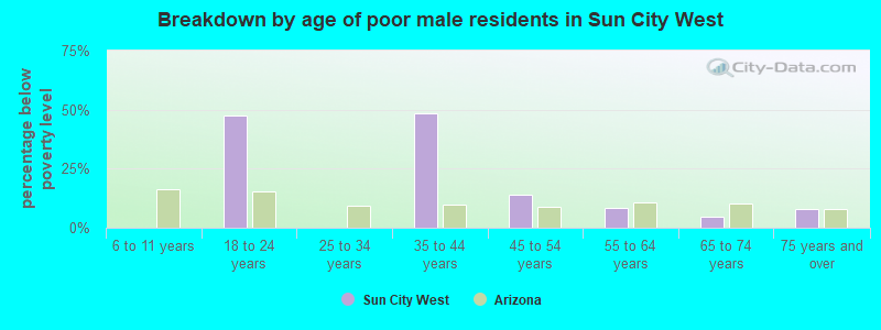 Breakdown by age of poor male residents in Sun City West