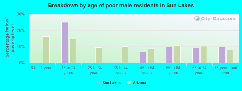 Breakdown by age of poor male residents in Sun Lakes